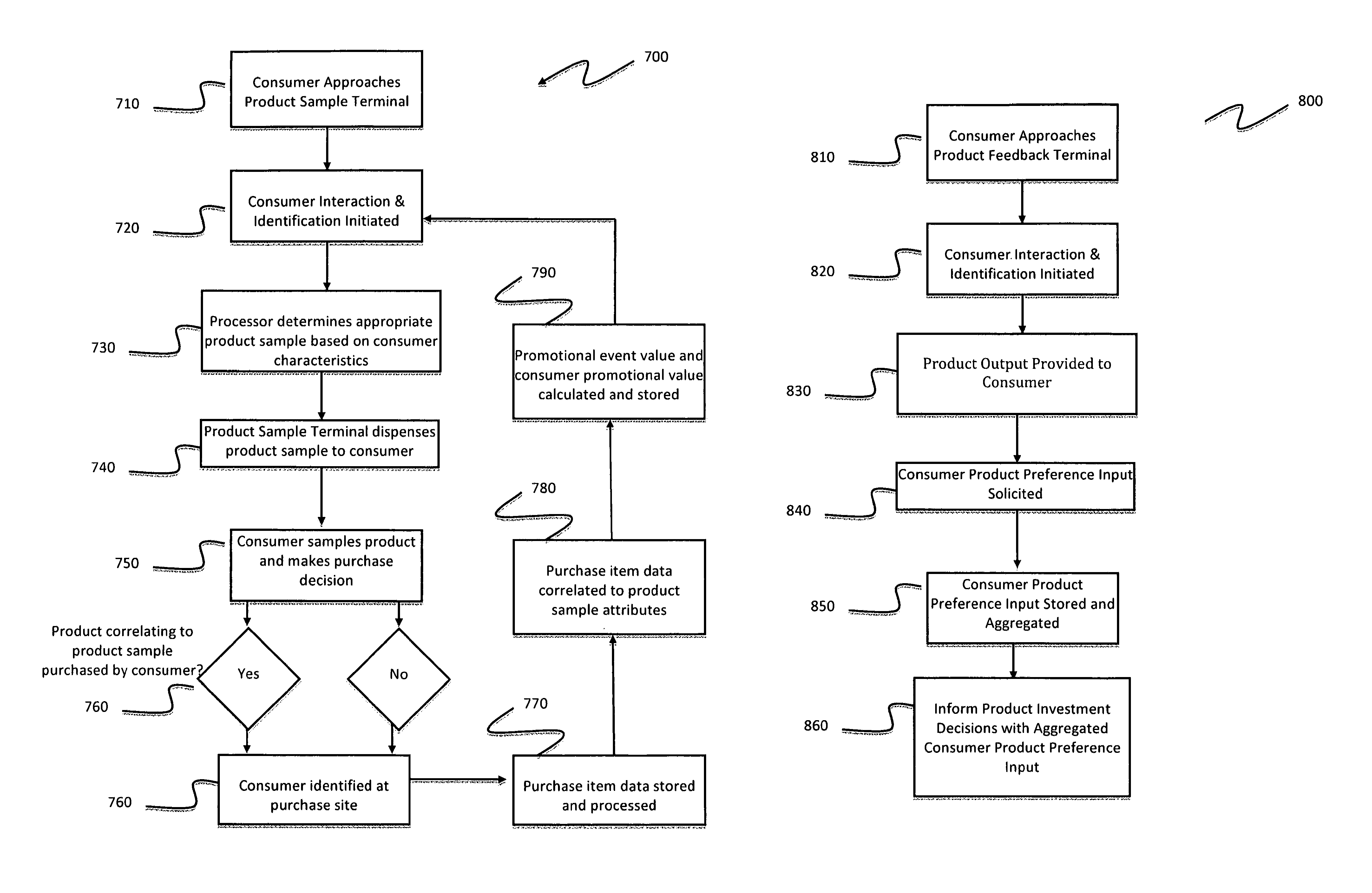 Method for measuring effectiveness of sampling activity and providing pre-market product feedback