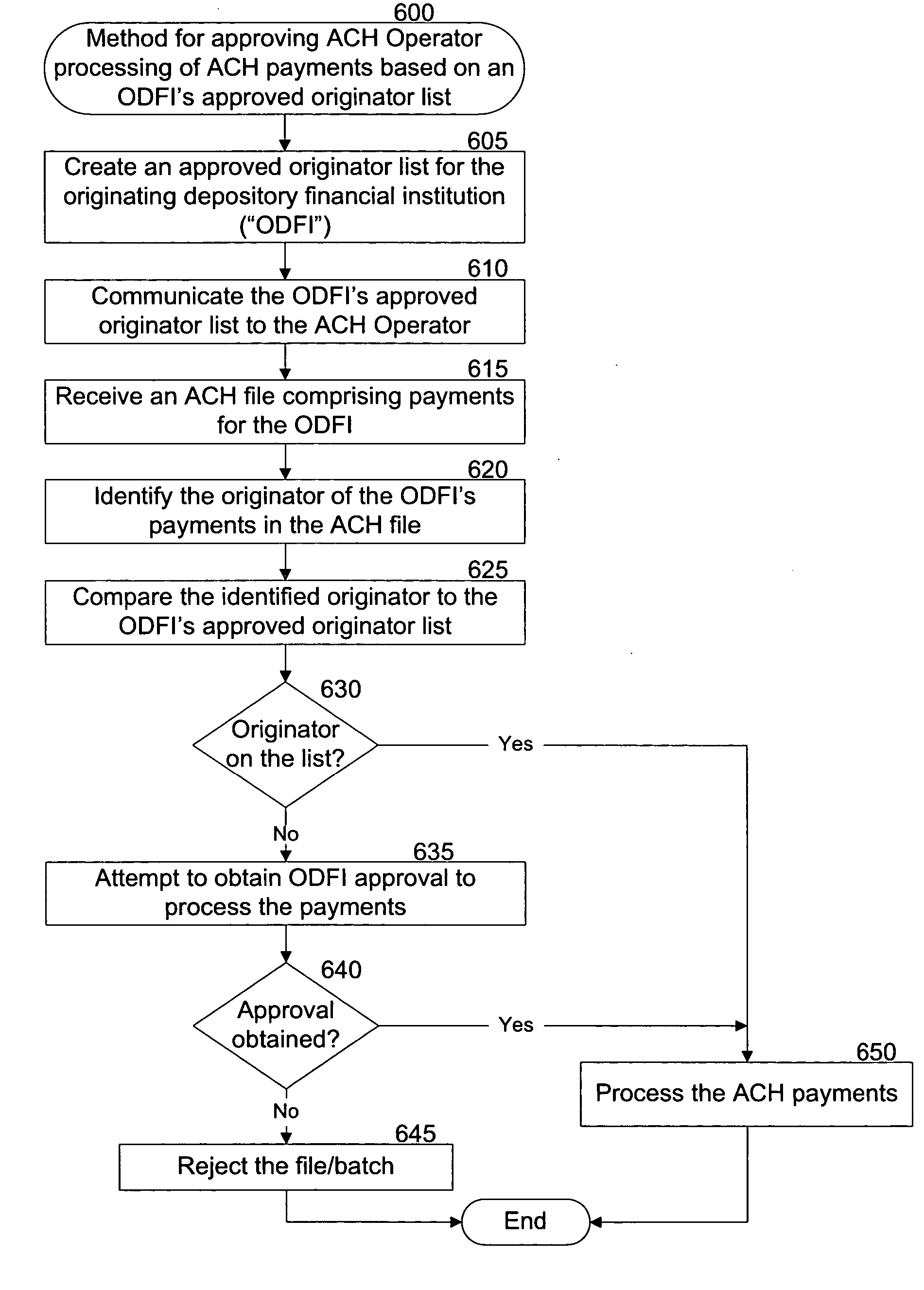 Approving ACH operator processing of ACH payments based on an originating depository financial institution's approved originator list