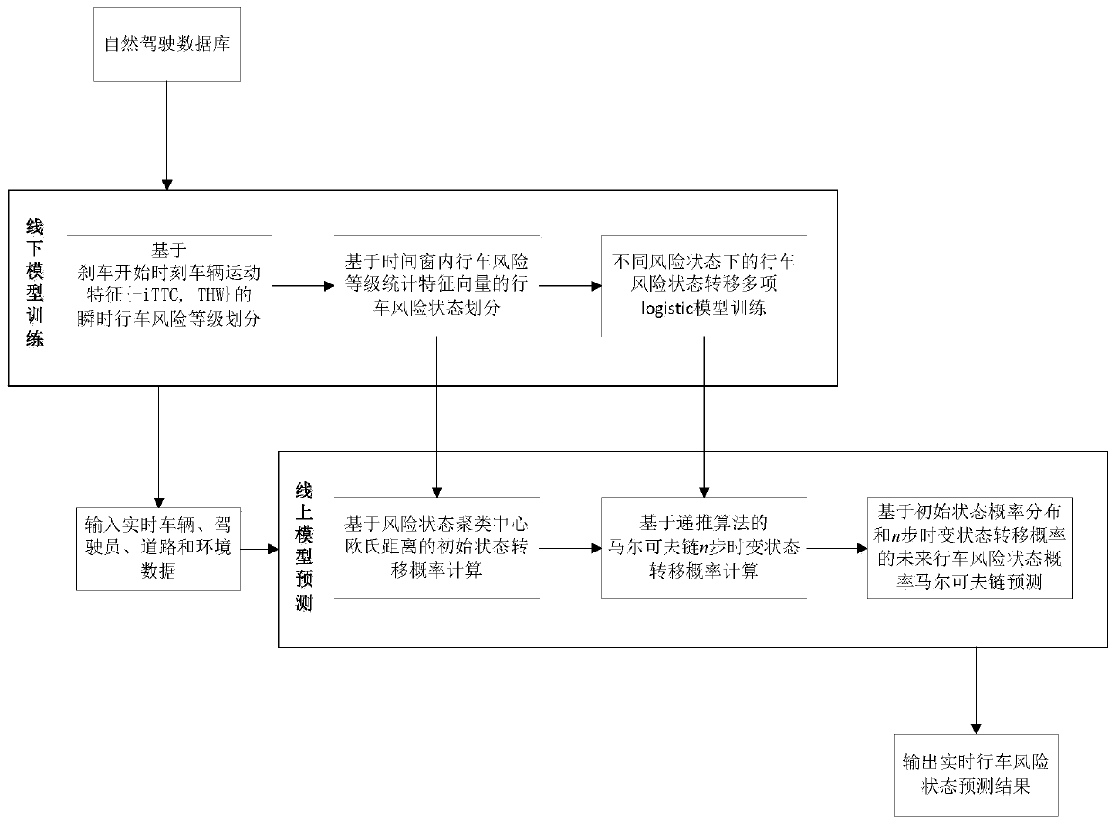 A Driving Risk Prediction Method Based on Time-varying State Transition Probability Markov Chain