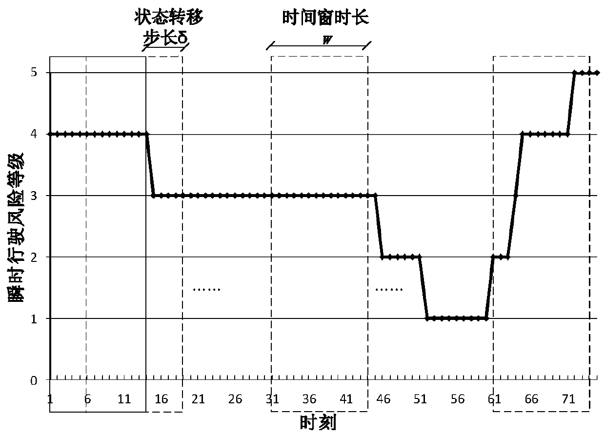 A Driving Risk Prediction Method Based on Time-varying State Transition Probability Markov Chain