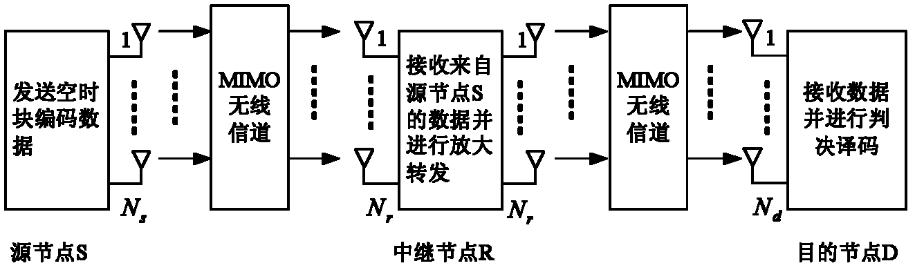 Orthogonal space-time block code transmission method based on an optimal relay linear weighting matrix