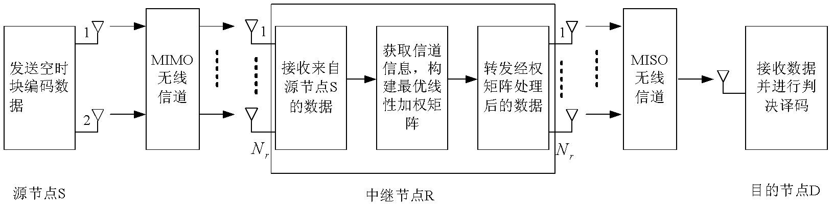 Orthogonal space-time block code transmission method based on an optimal relay linear weighting matrix