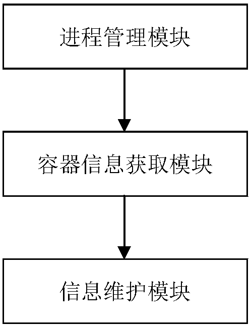 Docker container multi-process management method and system