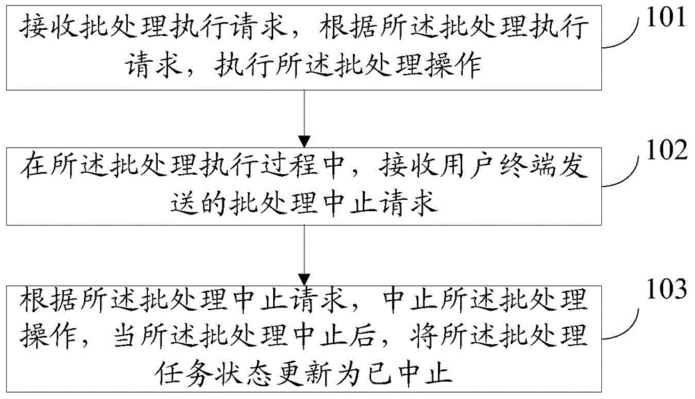 Batch processing method and device