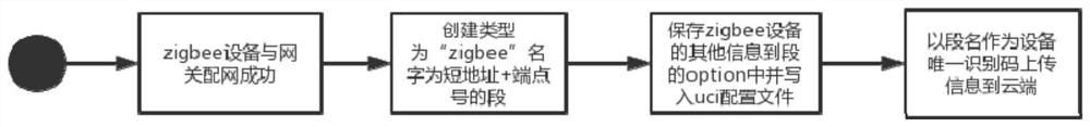 Data processing method of ZigBee gateway, and storage medium and system