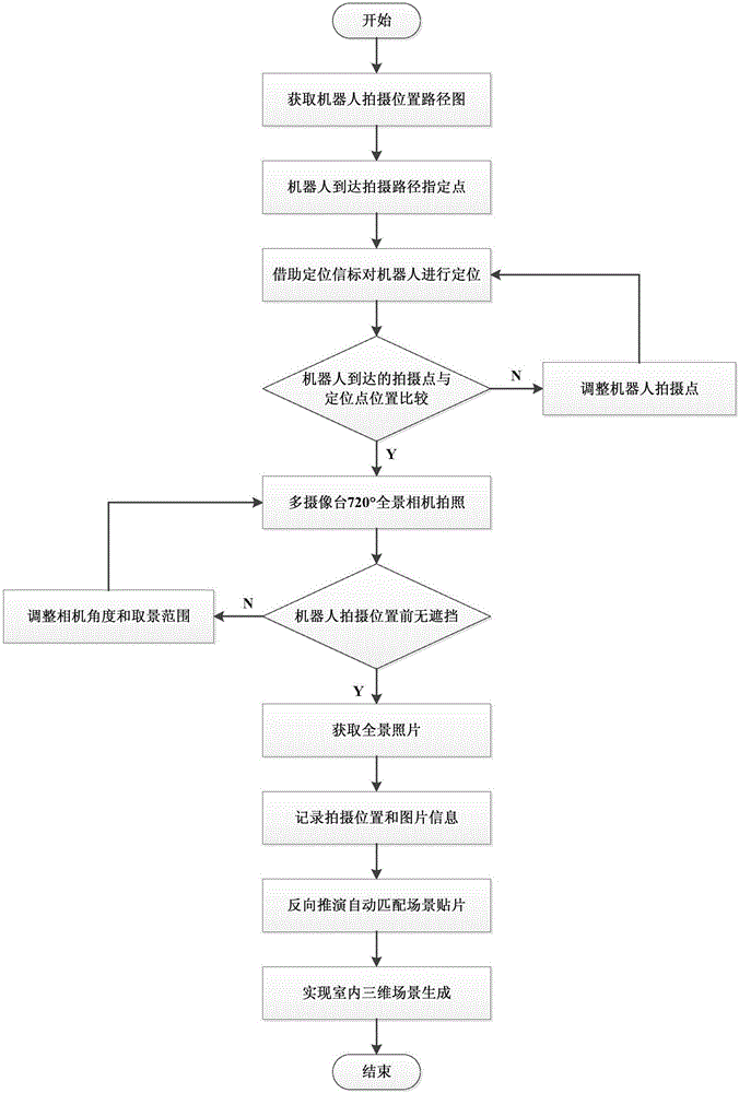 Scene generation method and system based on indoor three-dimensional modeling and positioning