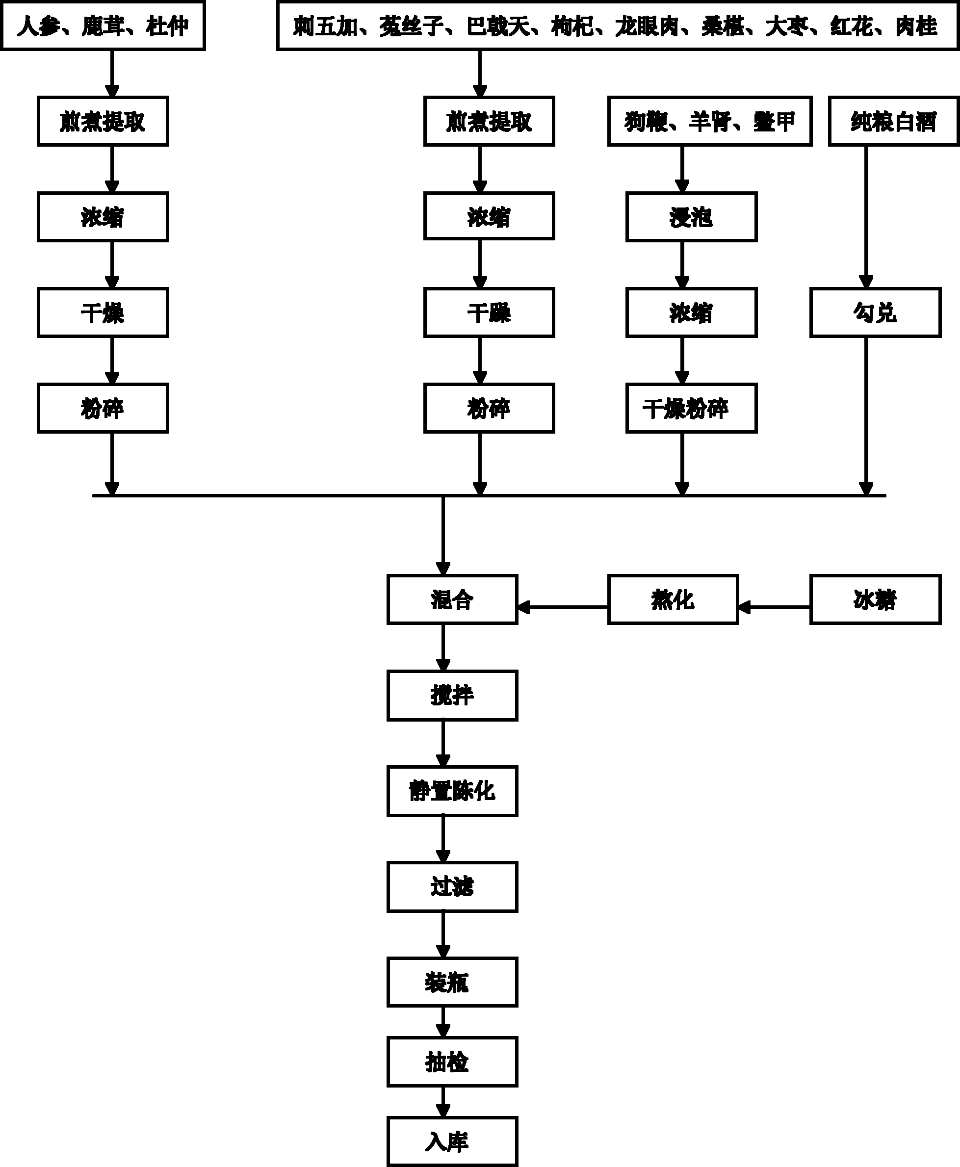 Compound ginseng antler and eucommia bark health-care wine and preparation method thereof