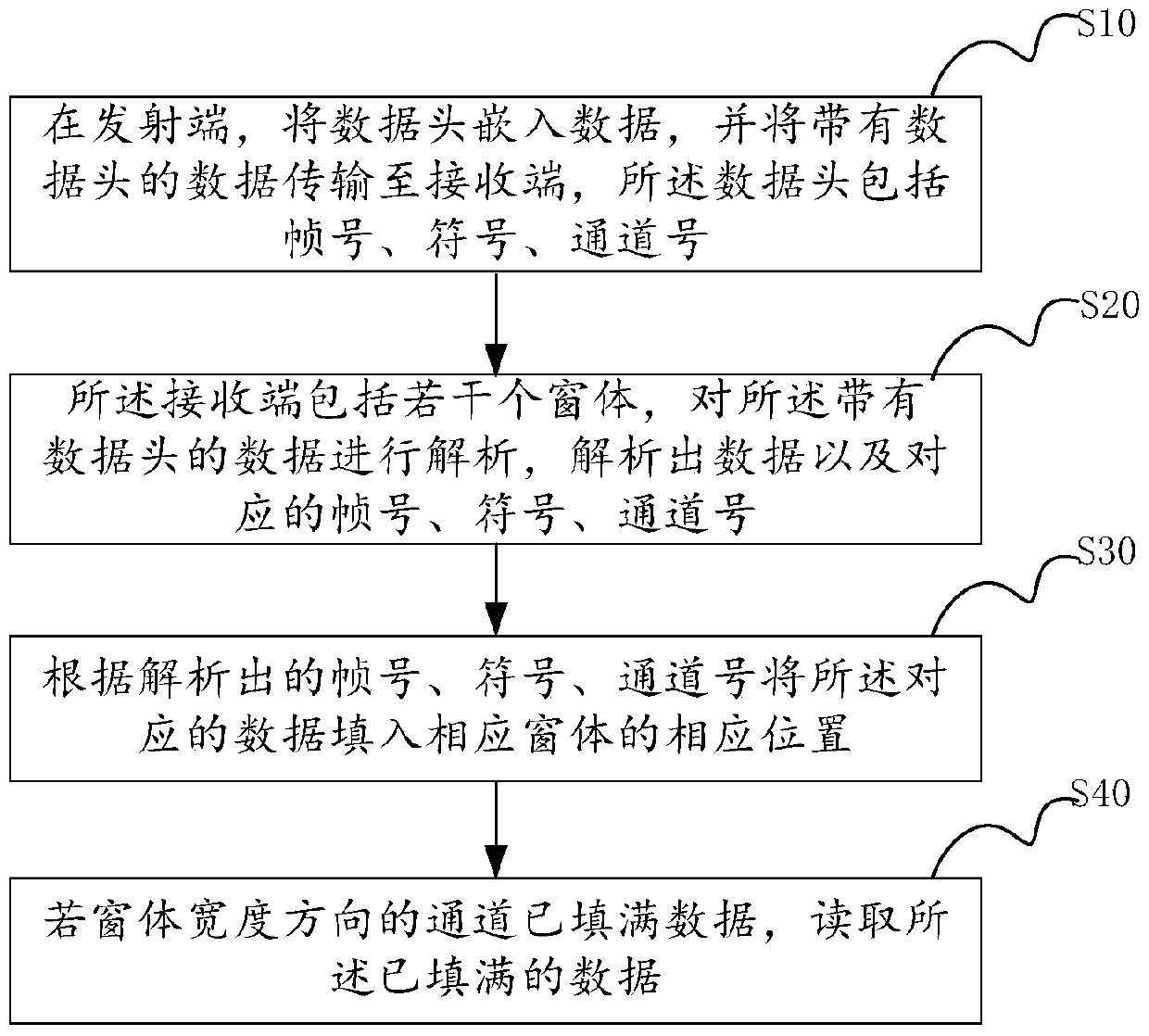 Multi-channel data transmission method and system