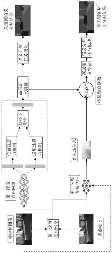 A Video Semantic Segmentation Method Based on Optical Flow Feature Fusion