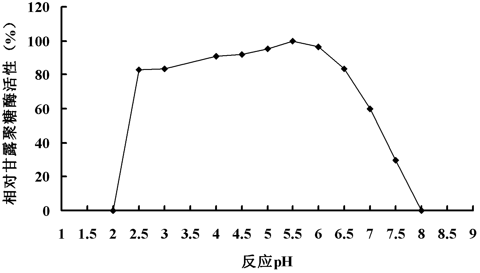 High-activity beta-mannanase MAN5A with pH value within range of 2.5-6.5, and gene and application thereof