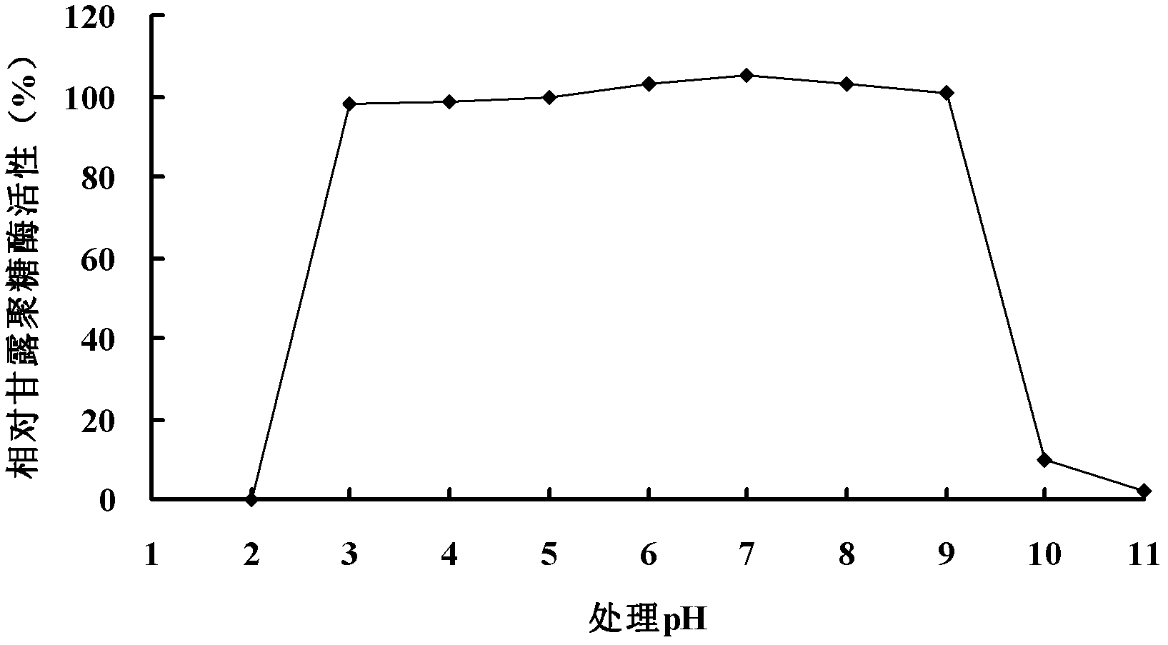 High-activity beta-mannanase MAN5A with pH value within range of 2.5-6.5, and gene and application thereof