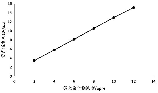 Pyridyl-containing 1, 3, 4-oxadiazole water-soluble fluorescent polymer and synthesis method thereof