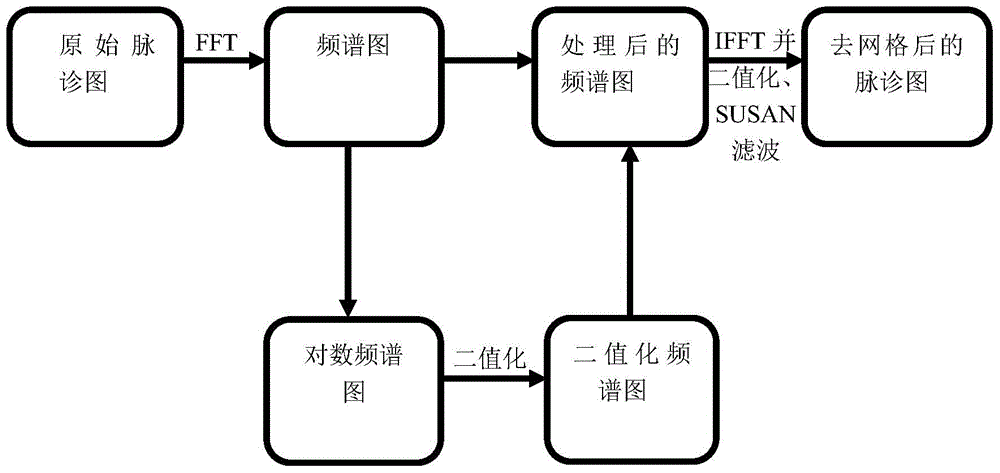 Pulse diagnosis curve grid eliminating method based on frequency domain processing