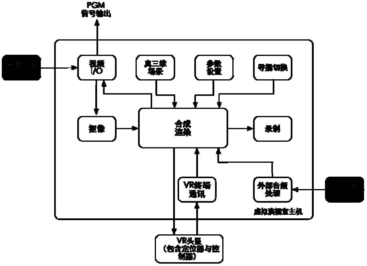 Method and system for making 360-degree panoramic program of virtual studio