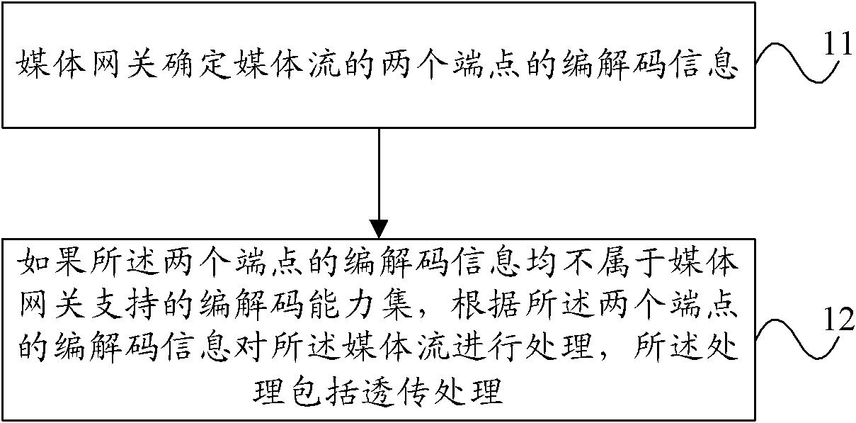 Method for processing media stream and media gateway