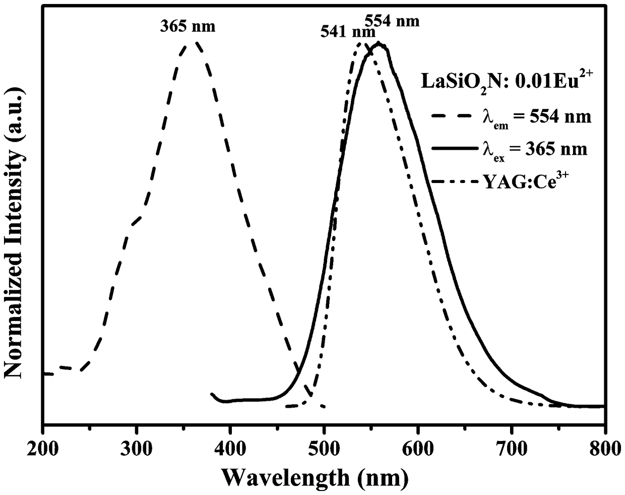 A kind of nitrogen oxide fluorescent material with yellow-orange light type wollastonite structure and preparation method thereof