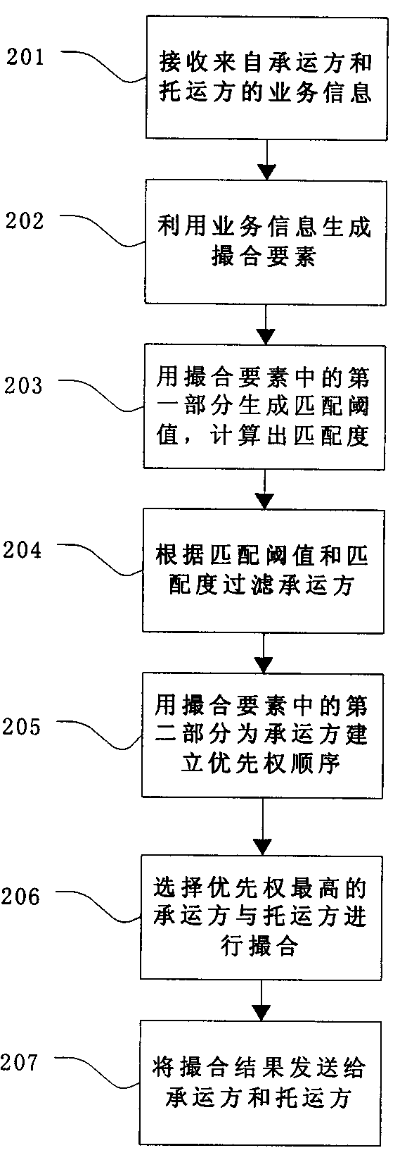 Method and system for matching freight transaction