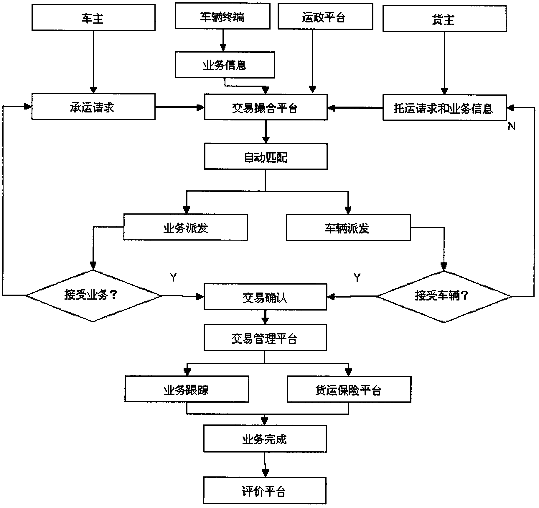 Method and system for matching freight transaction