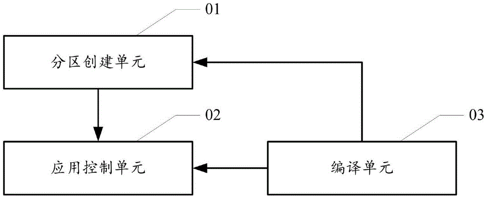 Method, device and equipment for implementing system partitioning