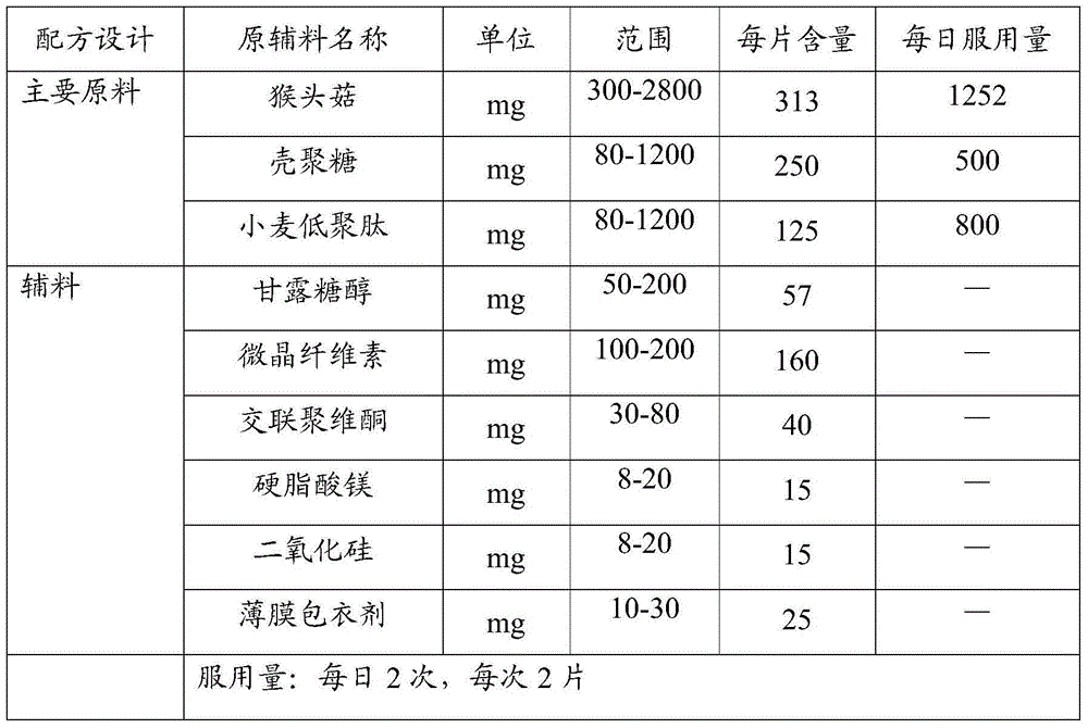 Composition, application and health product