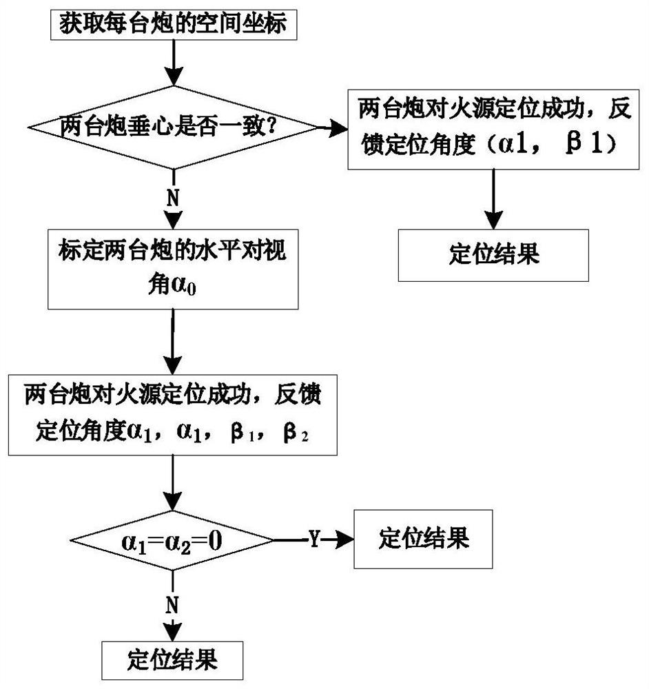 Fire source space positioning method and system based on two fire monitors