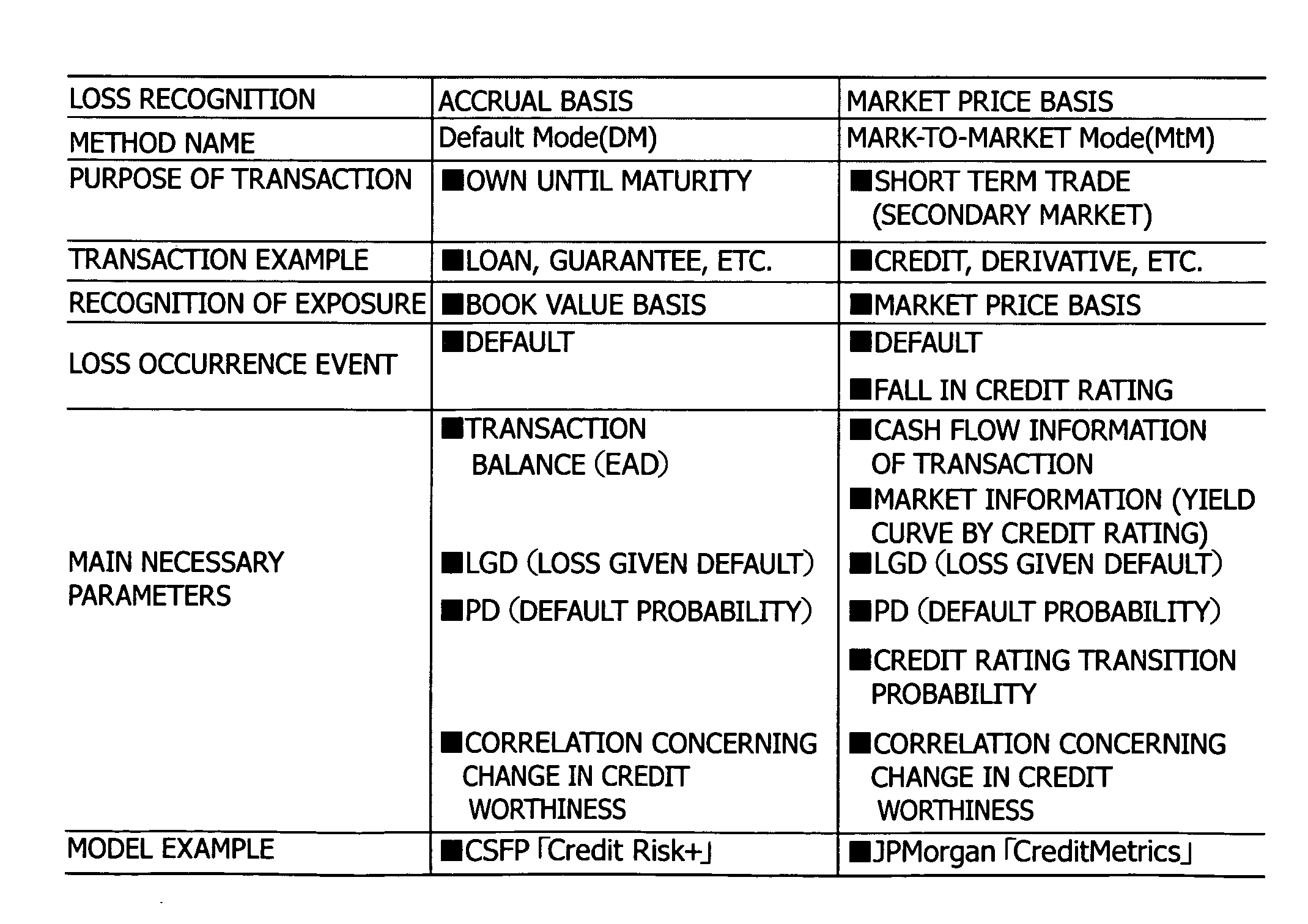 Method and apparatus for calculating credit risk of portfolio