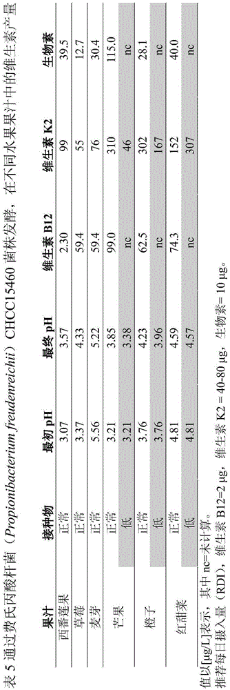 Compositions and methods for vitamin-rich fermentates