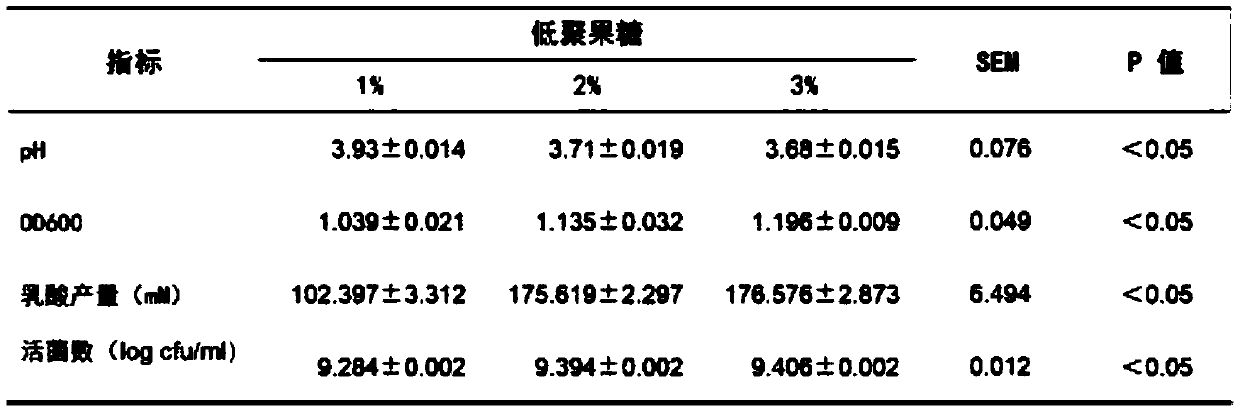 Synbiotic micro-ecological preparation for pigs and preparation method and application of synbiotic micro-ecological preparation