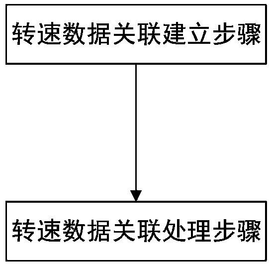 Diagnosis control method and system based on hydropower unit revolving speed data association, storage medium and terminal