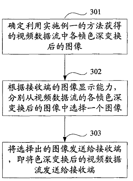 Method and apparatus for color depth transformation and image transmission thereafter