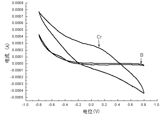 Surface modification method of carbon material and application thereof in microbial fuel cell