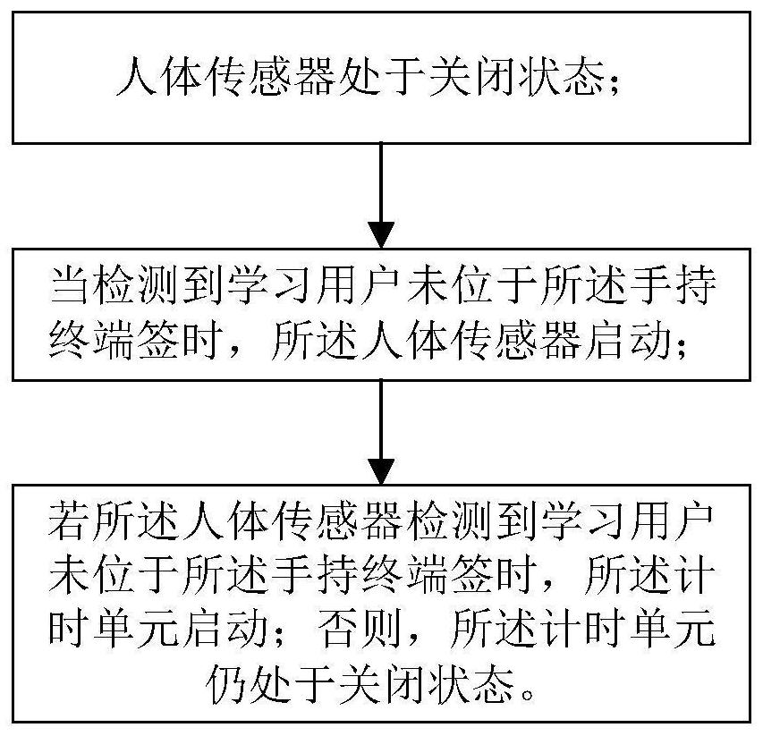 Network course learning data monitoring device, system and method and storage medium