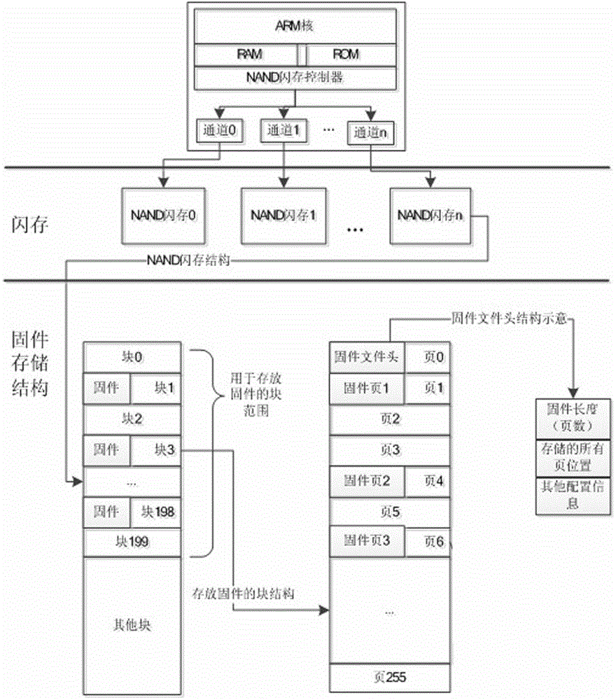 Start method supporting bad block flash memory scanning