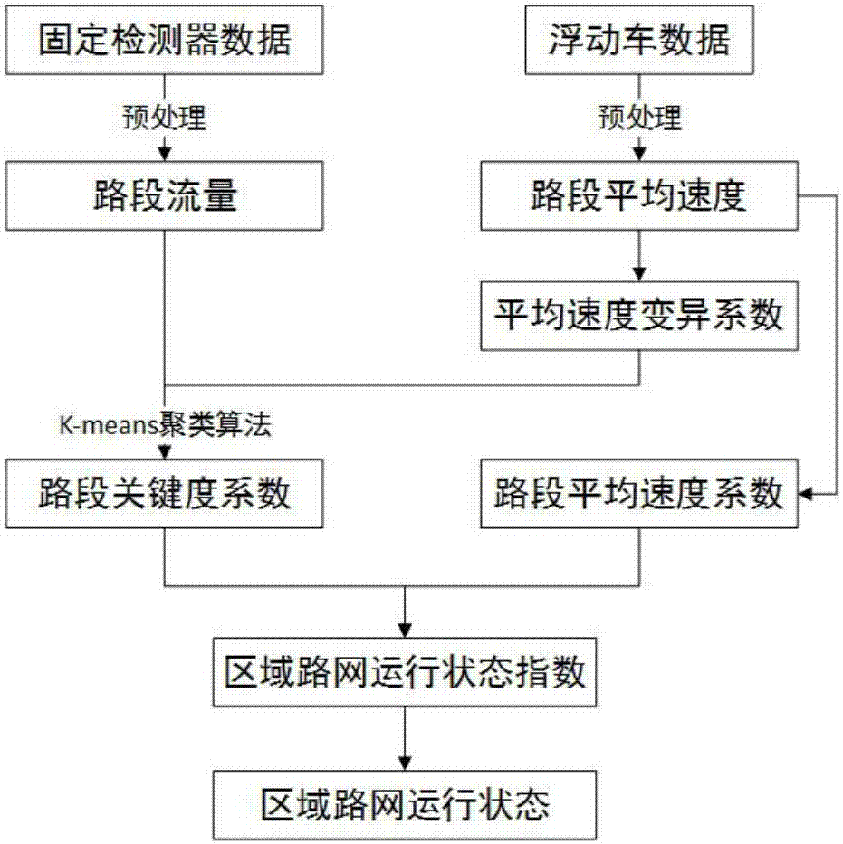 Urban area road network operating state evaluation method considering critical degree of road section