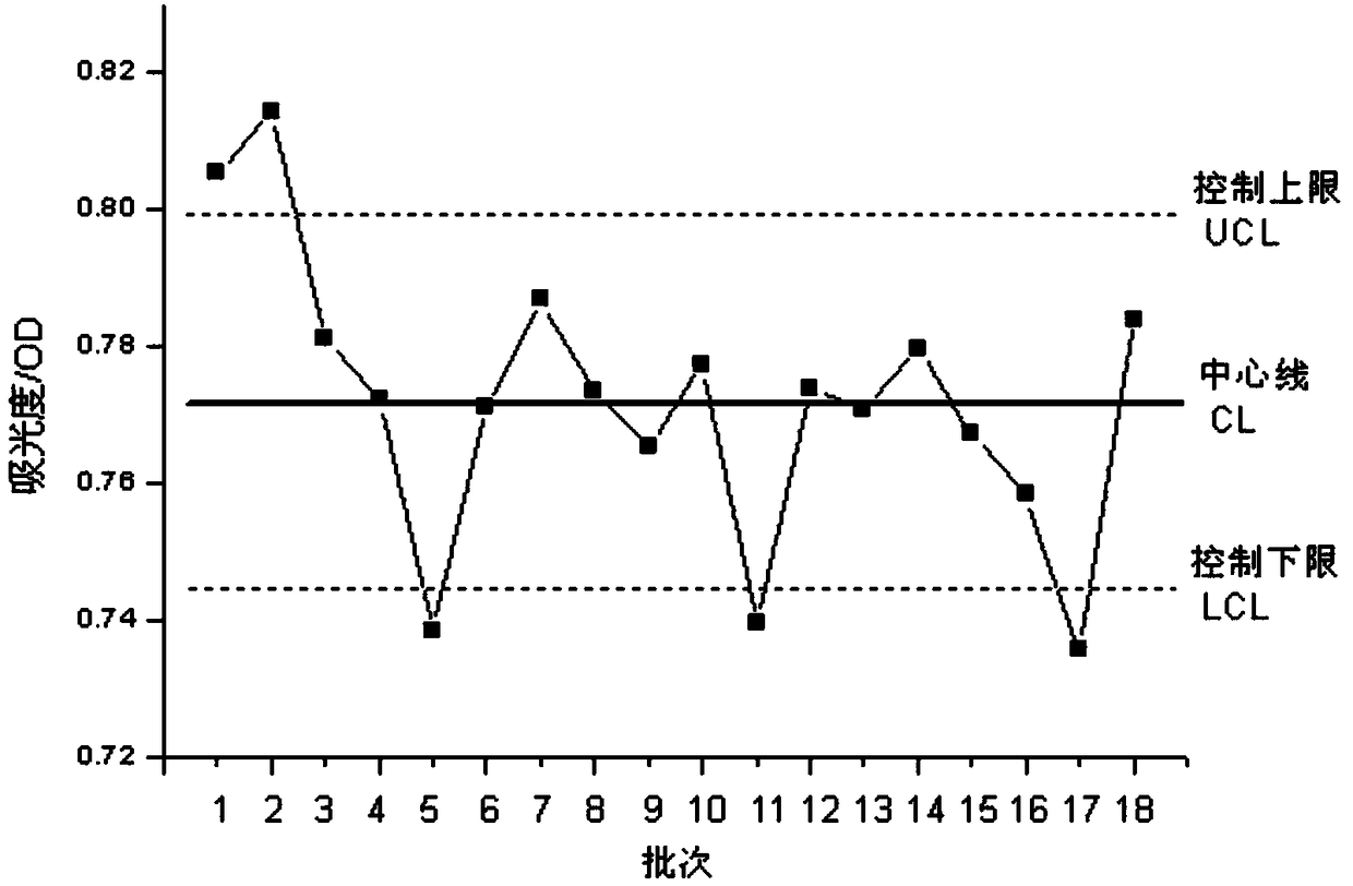 Detection method for quality fluctuation of Xueshuantong injection