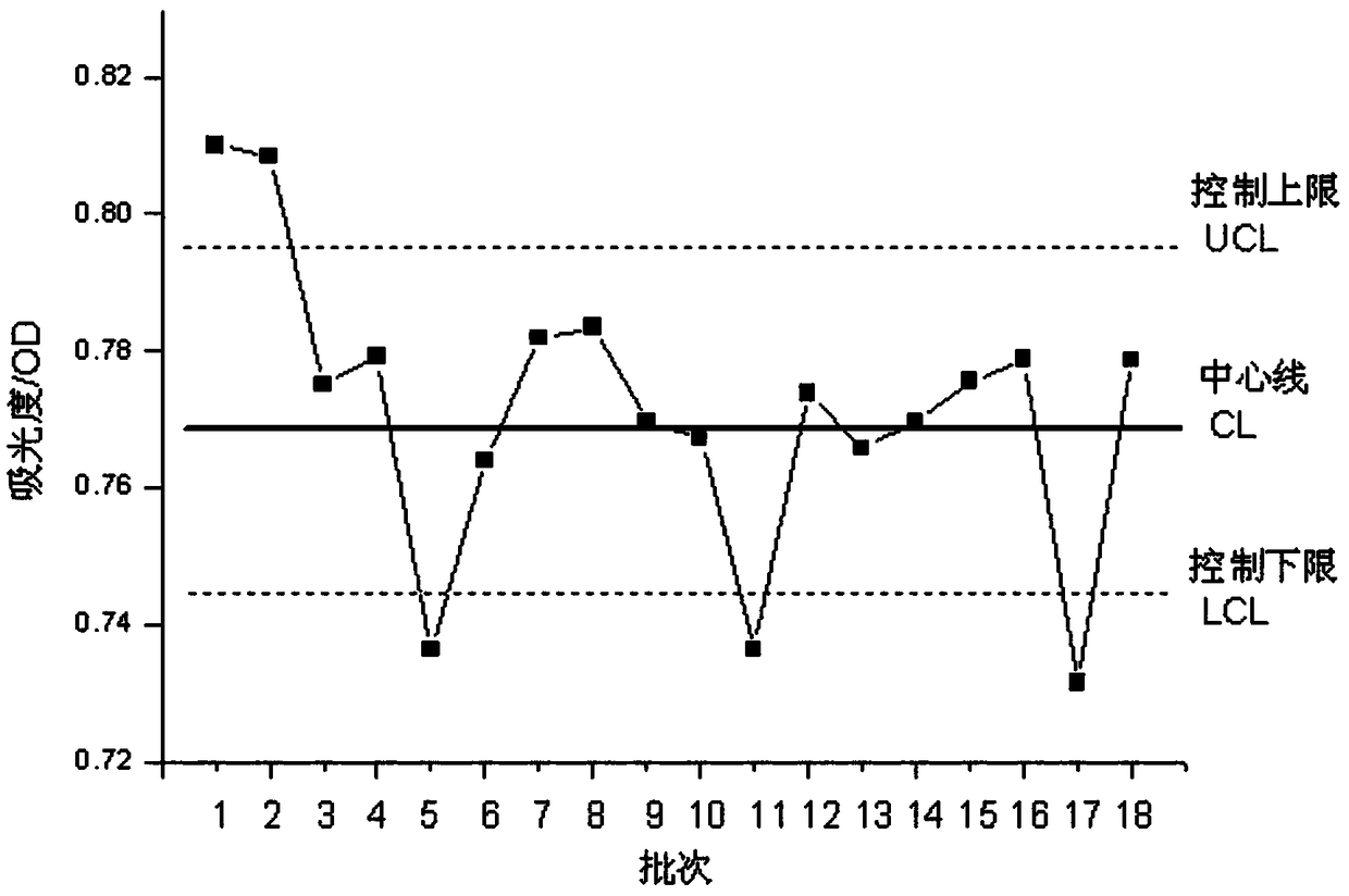 Detection method for quality fluctuation of Xueshuantong injection