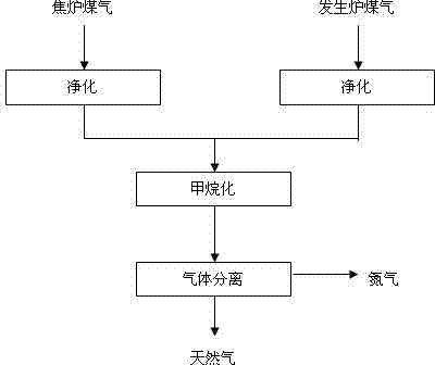 Method of producing natural gas by coupling coke oven gas and producer gas and production device