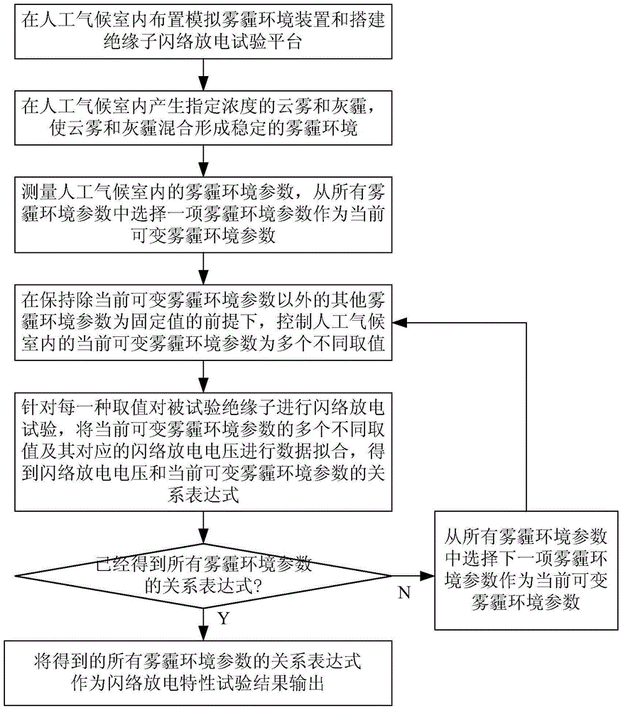 Electric transmission line insulator flashover discharge characteristic test method simulating haze environment