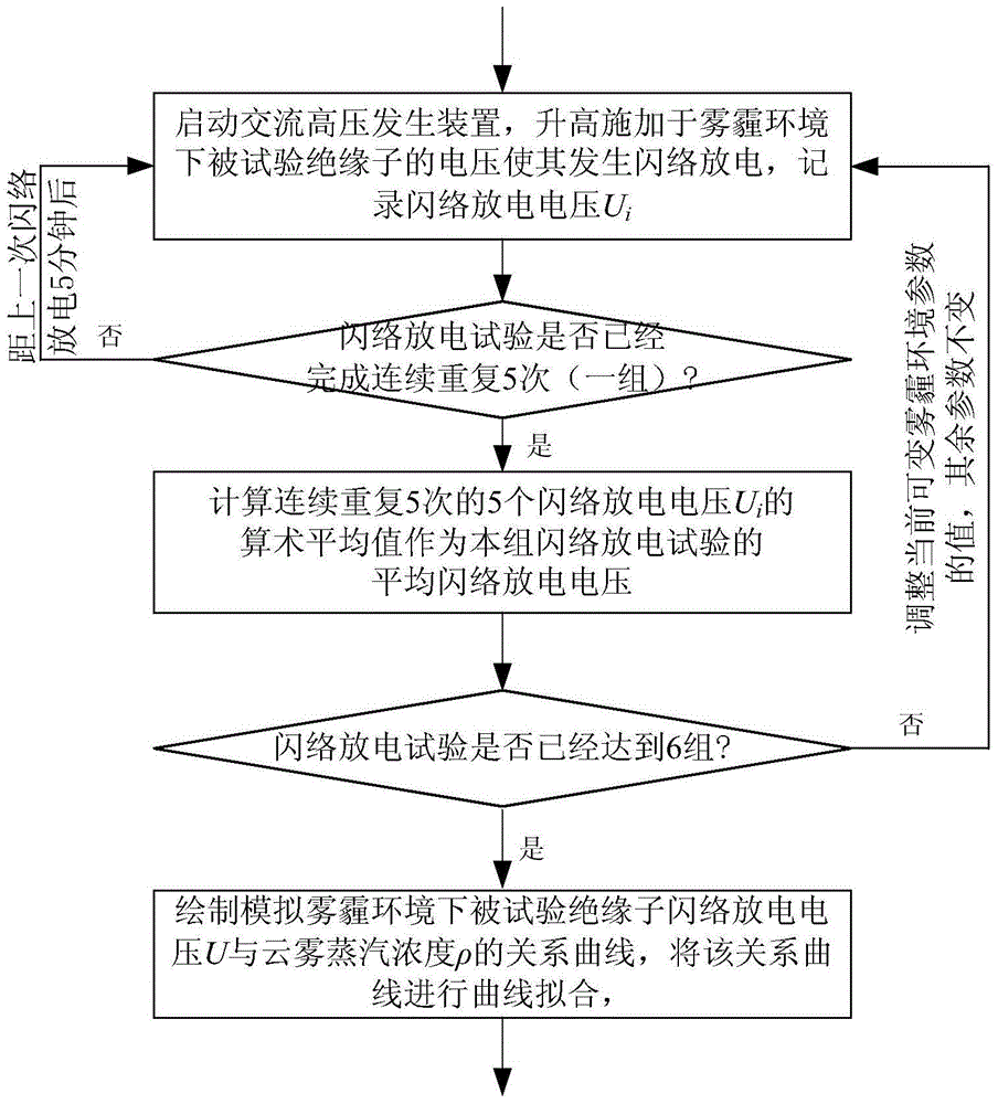 Electric transmission line insulator flashover discharge characteristic test method simulating haze environment