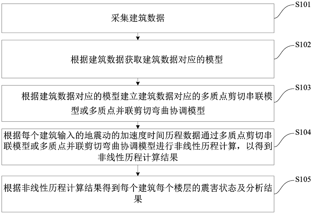 Method and device for analyzing nonlinear process of earthquake response of urban building groups