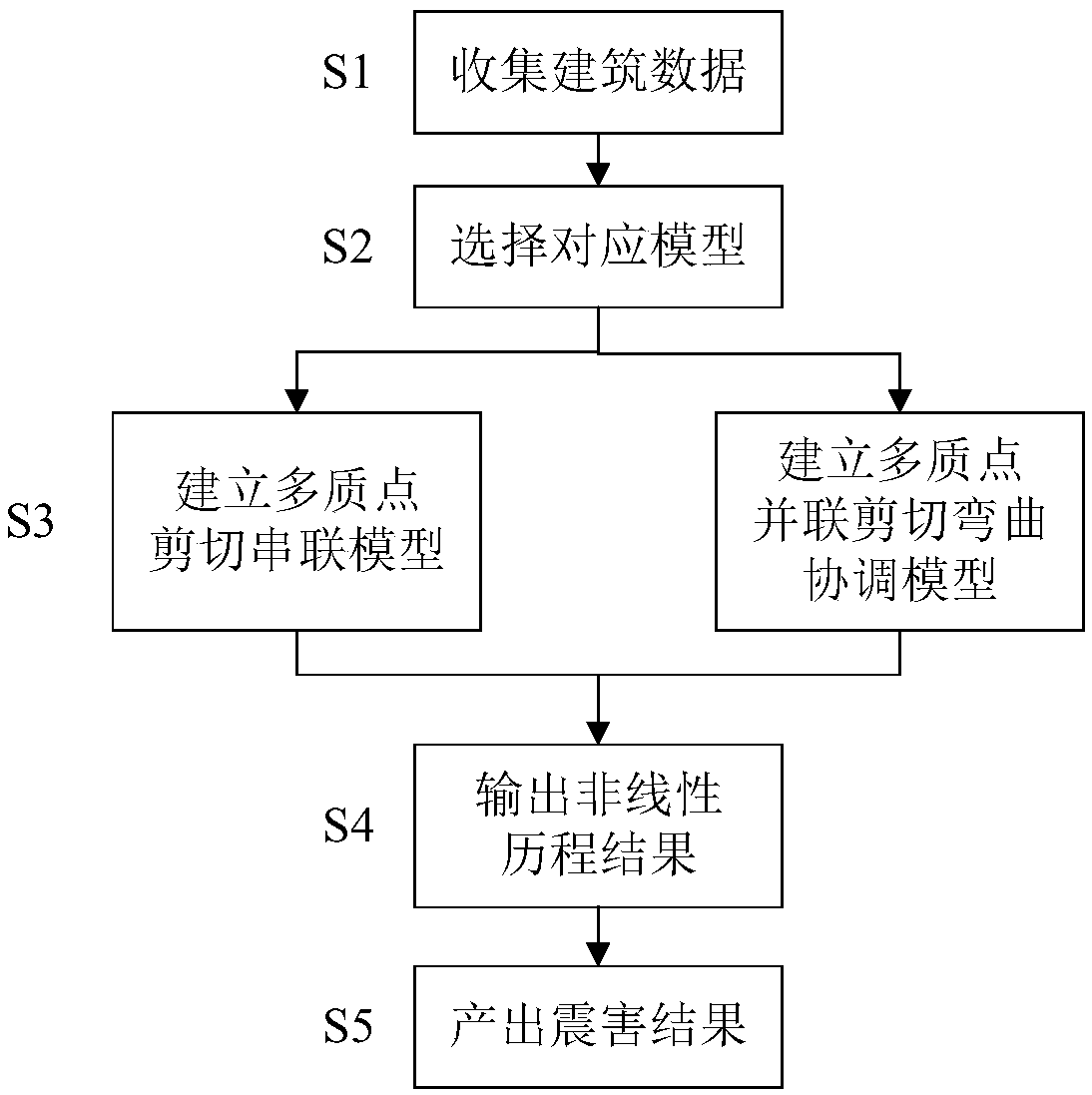 Method and device for analyzing nonlinear process of earthquake response of urban building groups