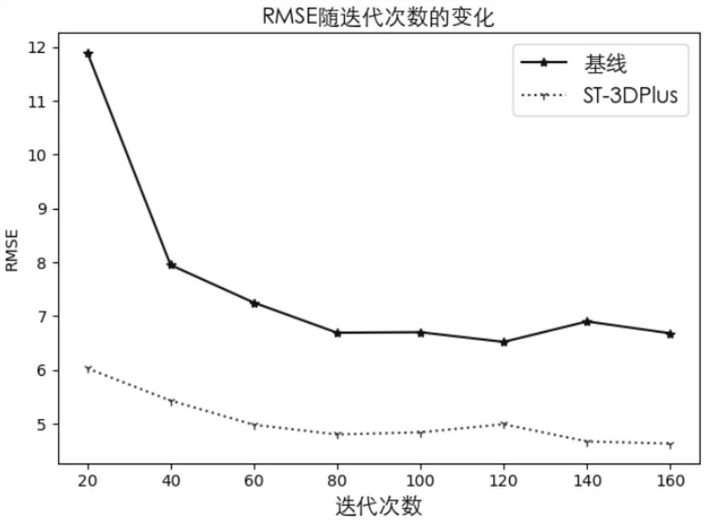 Urban people flow prediction method based on space-time dynamic neural network