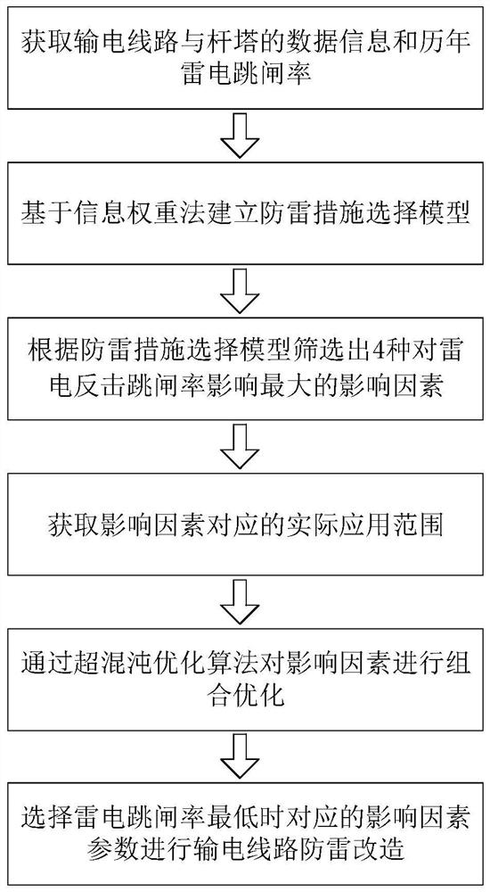 Counterattack lightning protection measure selection and parameter optimization method based on hyper-chaos optimization algorithm