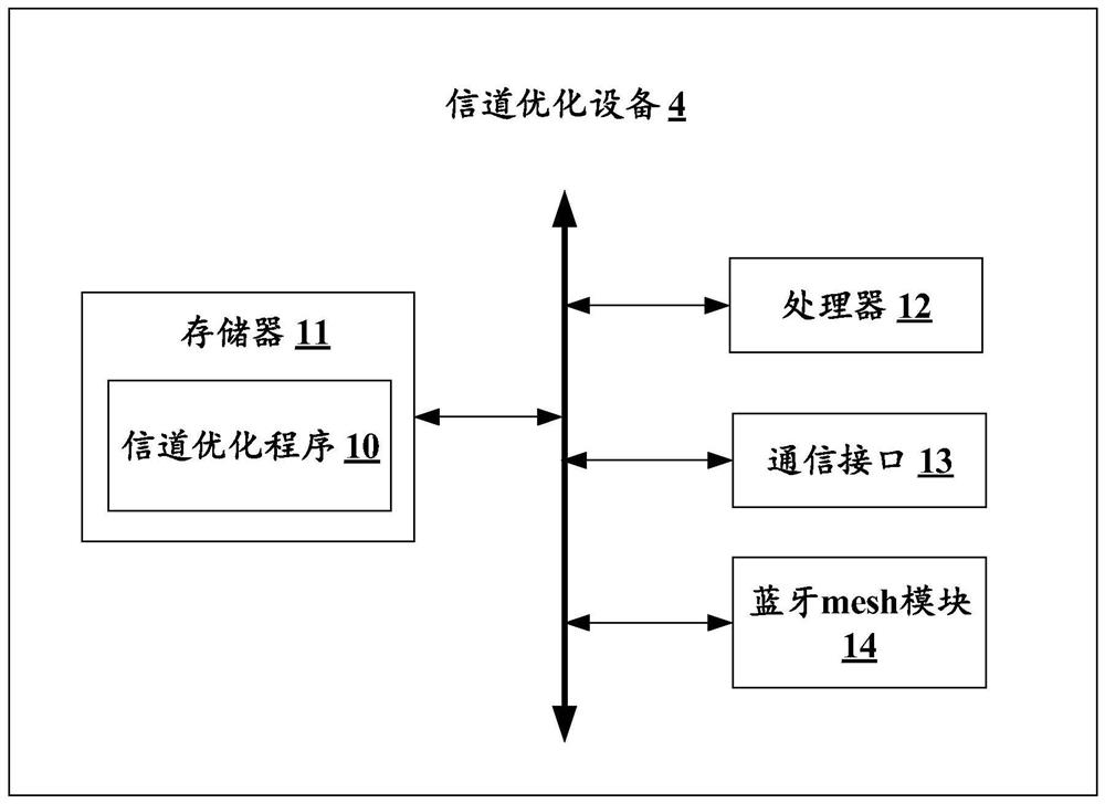 Channel optimization method and system and computer readable storage medium