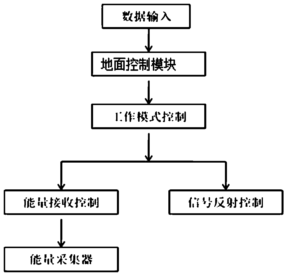 Unmanned aerial vehicle assisted backscatter communication device and resource allocation control method