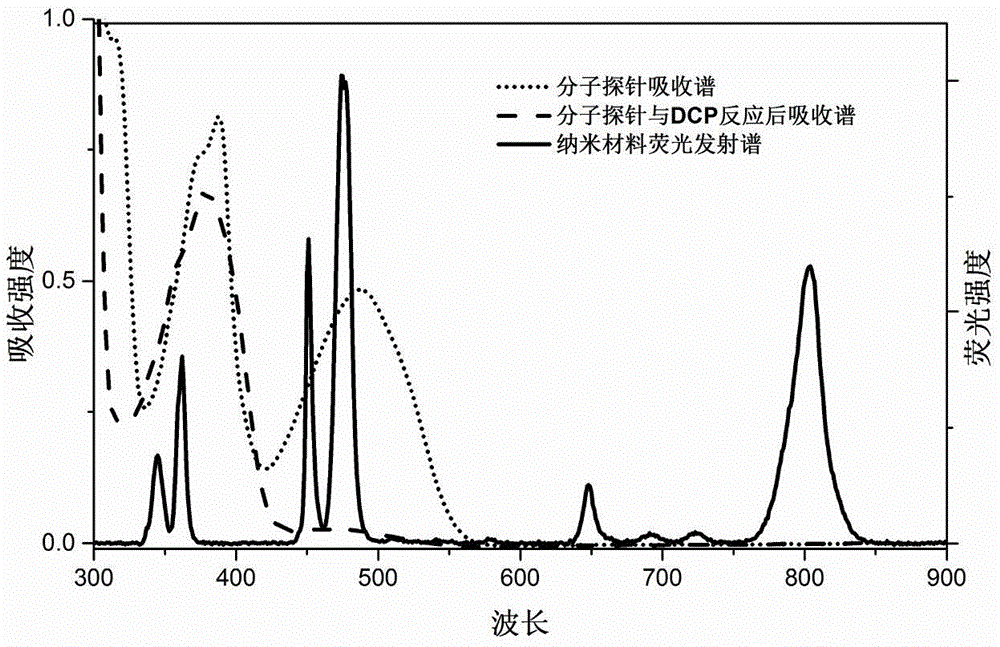 Organophosphorus pesticide molecular probe, preparation and application method thereof and inorganic/organic composite rare earth upconversion nano material