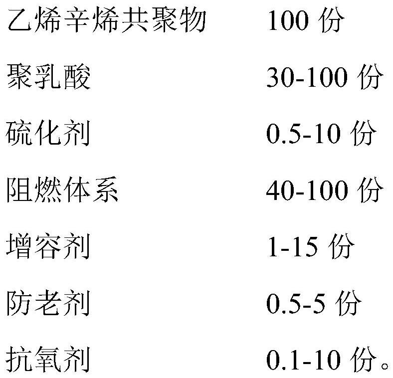 Composition, elastomer, preparation method and application of halogen-free flame retardant ethylene octene copolymer/polylactic acid thermoplastic elastomer