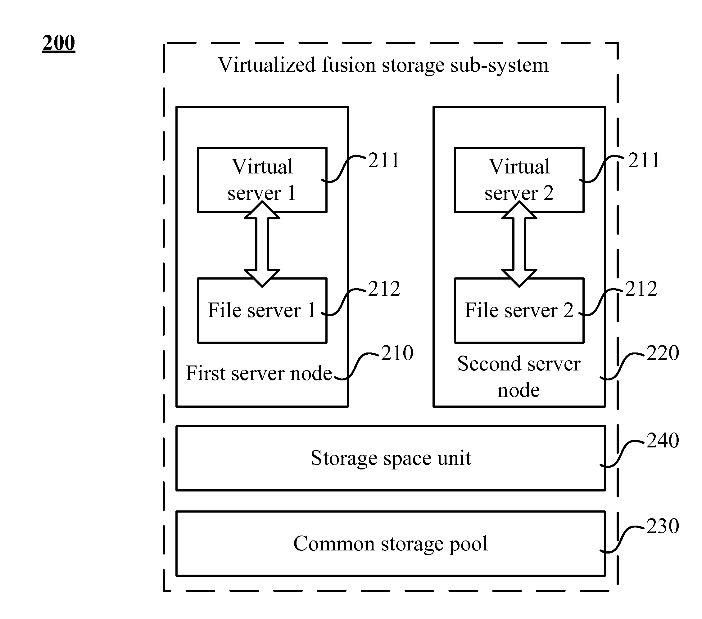 Virtualized fusion storage system