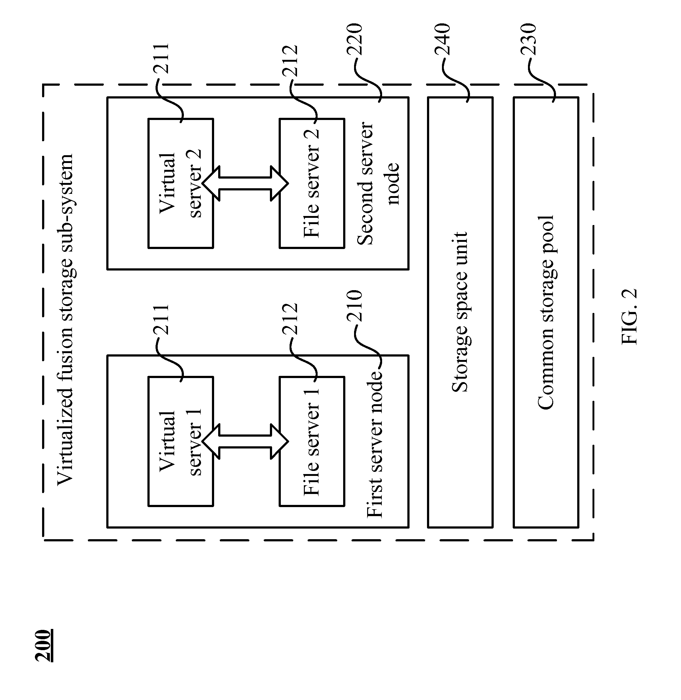 Virtualized fusion storage system