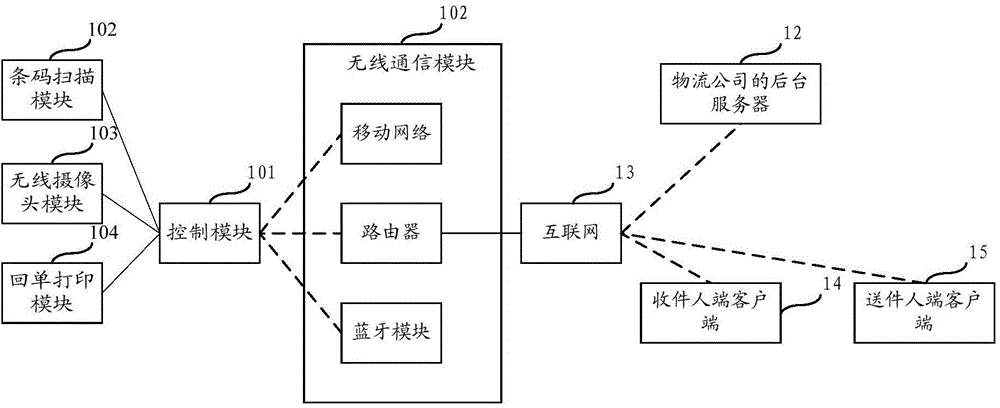 Intelligent logistics device and intelligent logistics system